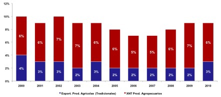 agro peru